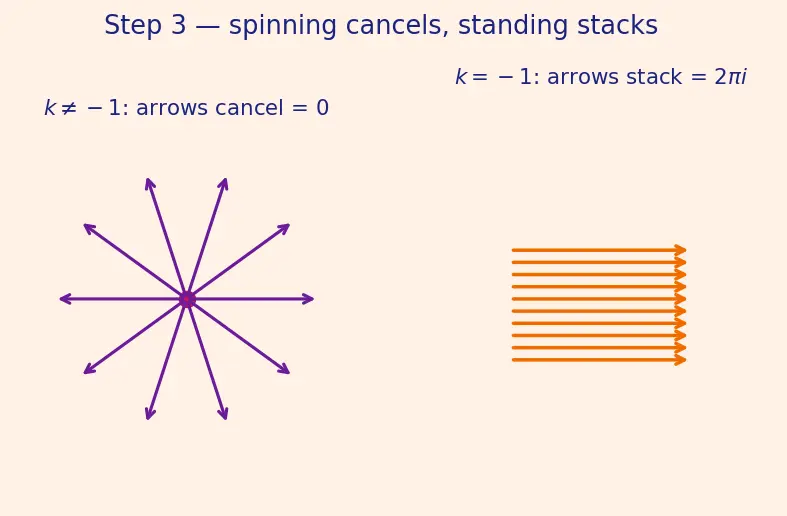 Figure — Laurent series — principal part, annulus of convergence