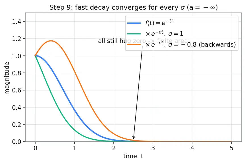 Figure — Laplace transform — definition, region of convergence
