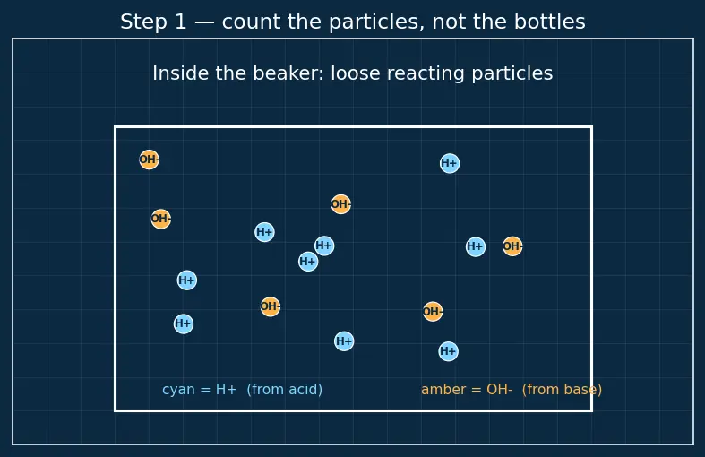 Figure — Acid-base reactions — neutralization, salt formation