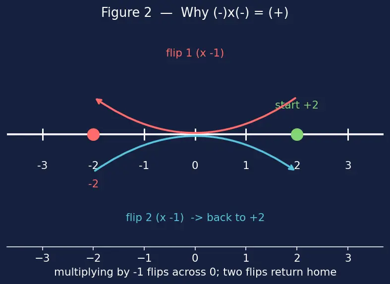 Figure — Imaginary unit i = √(−1), i² = −1, powers of i cycle