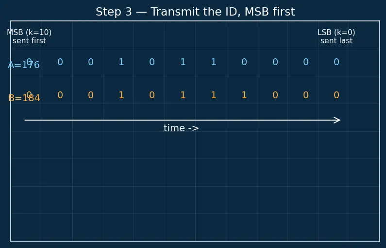 Figure — CAN bus — frame format, arbitration, error handling — critical in aerospace