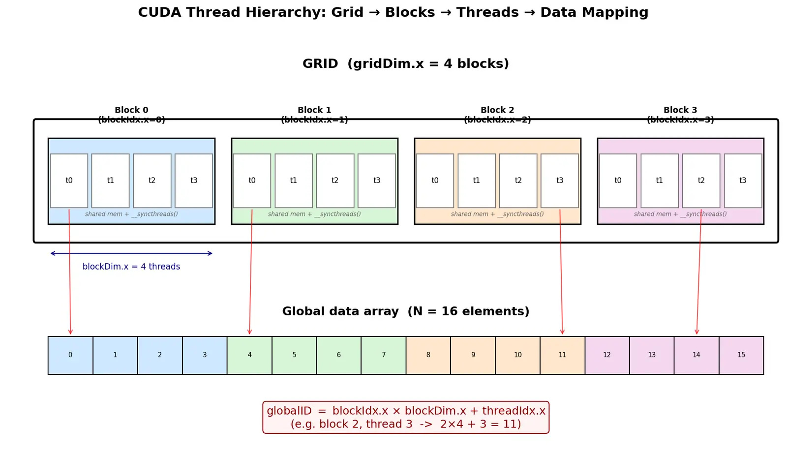 Figure — Thread blocks and grids