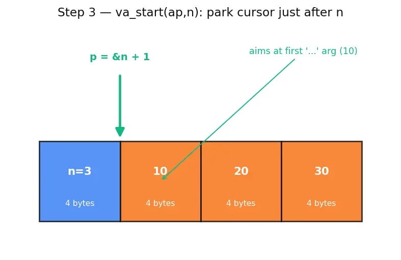 Figure — Variadic functions — va_list, va_start, va_arg, va_end