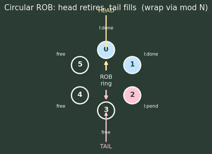 Figure — Reorder buffer (ROB)