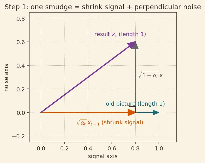 Figure — Noise scheduling