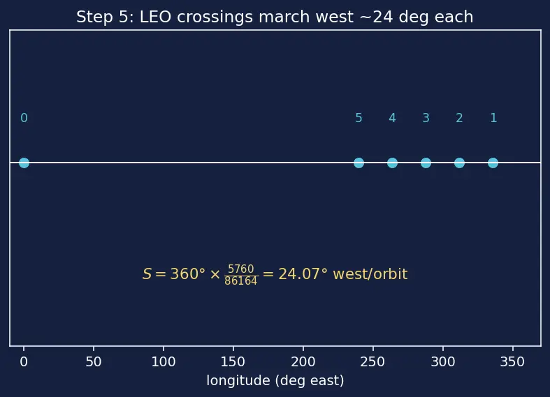 Figure — Groundtrack analysis — swath, revisit