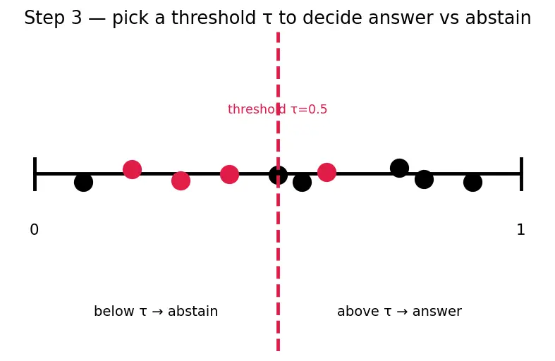 Figure — Hallucination mitigation