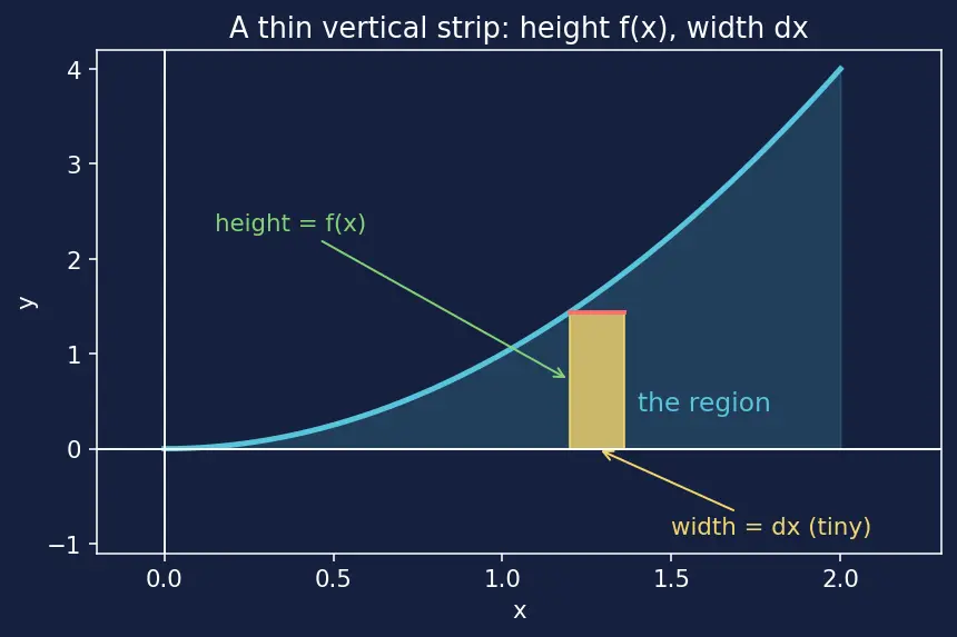 Figure — Volume of revolution — shell method
