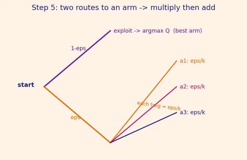 Figure — Epsilon-greedy strategy