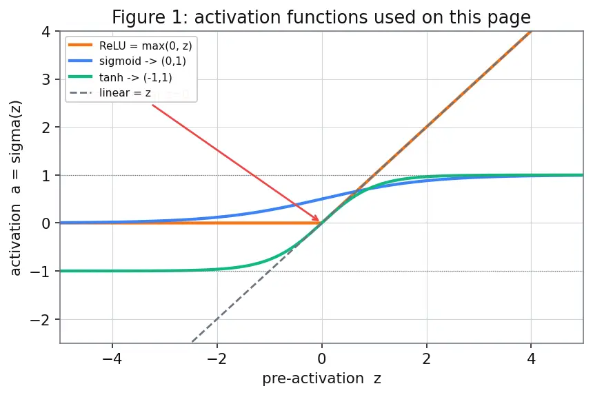 Figure — Feedforward network — forward pass