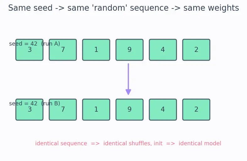 Figure — Model versioning and registries