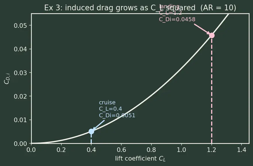 Figure — Aspect ratio — effect on induced drag