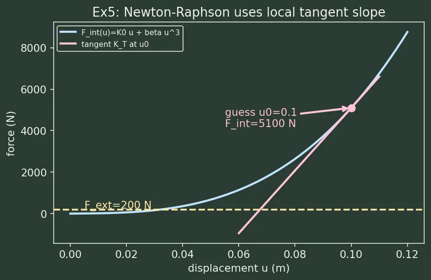 Figure — FEM software — NASTRAN, ABAQUS (concepts and use)