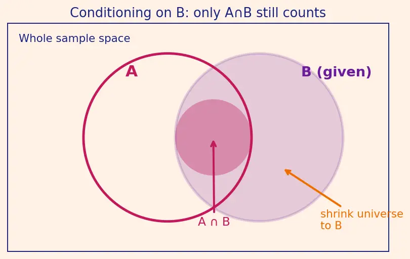 Figure — Conditional probability — P(A - B) = P(A∩B) - P(A)