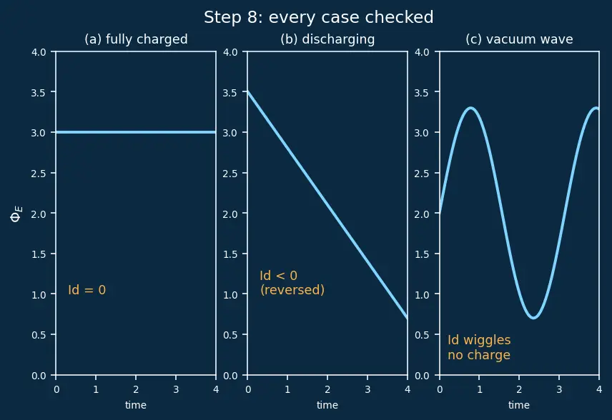 Figure — Displacement current — Maxwell's addition to Ampere's law