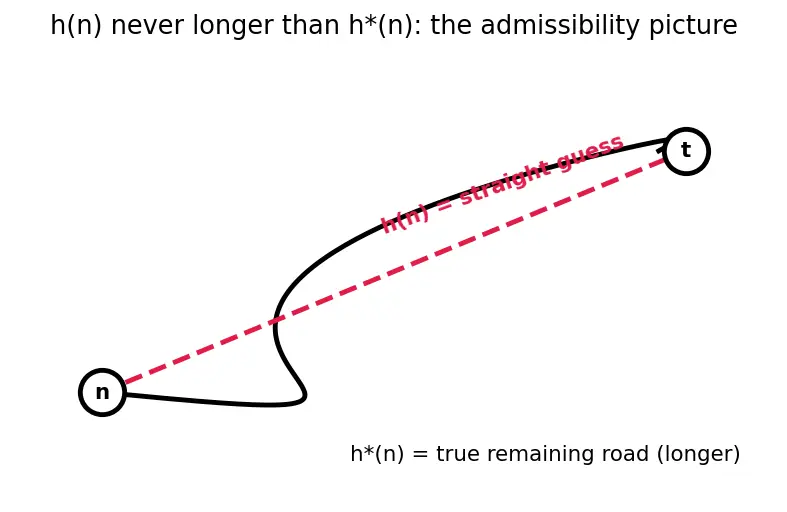 Figure — A -  algorithm — heuristic, admissibility, consistency — important for GNC