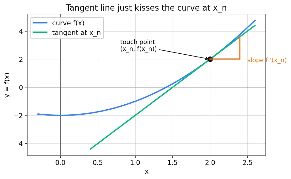 Figure — Newton-Raphson method for root finding