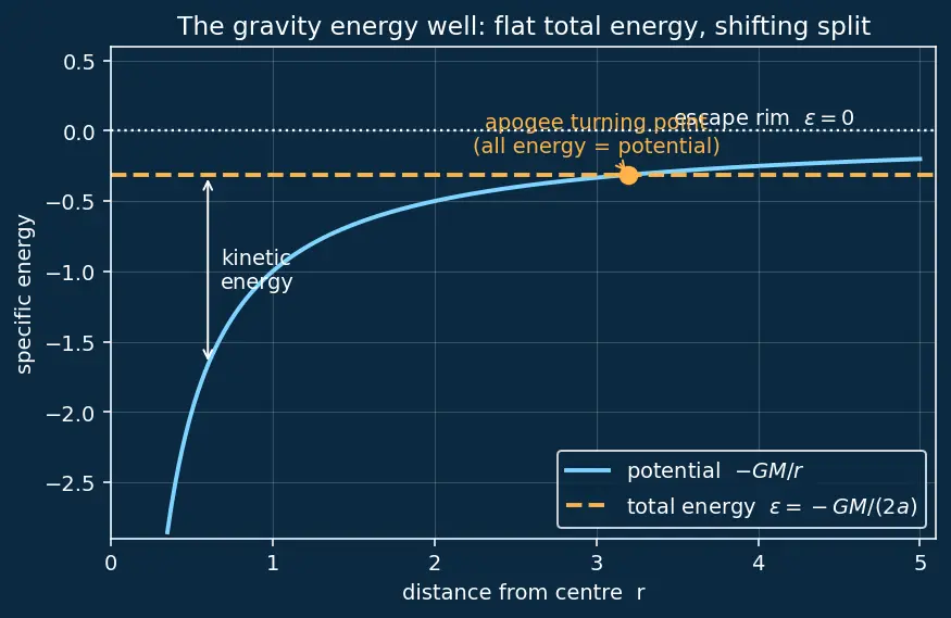 Figure — Vis-viva equation v² = GM(2 - r − 1 - a) — derivation