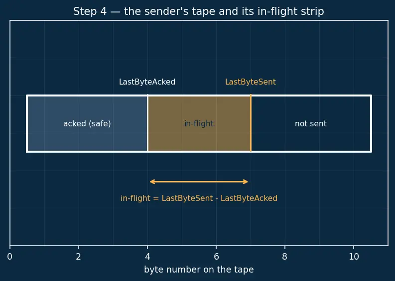 Figure — TCP flow control — sliding window, receive buffer