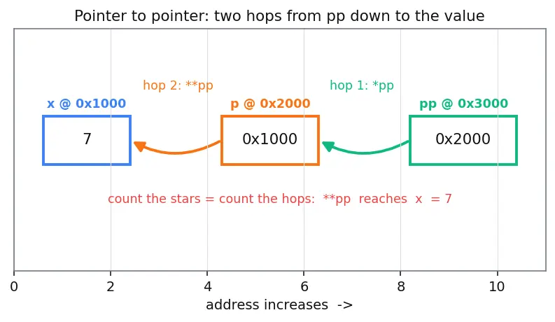 Figure — Pointers — declaration, dereferencing ( - ), address-of (&)
