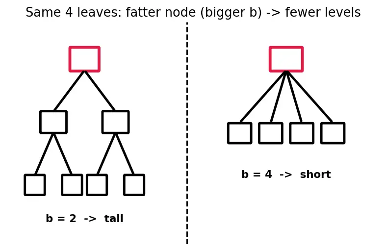 Figure — B-tree and B+ tree — motivation (disk storage), properties