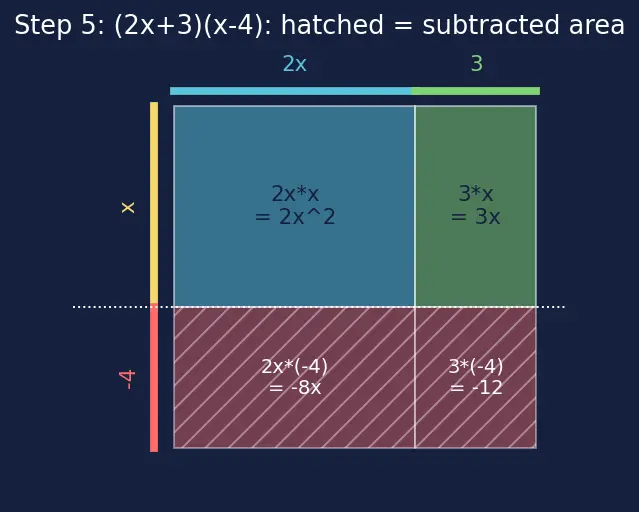 Figure — Multiplication of algebraic expressions — monomial × polynomial, polynomial × polynomial