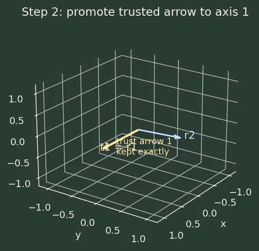 Figure — Attitude estimation — triad method (two vector measurements)