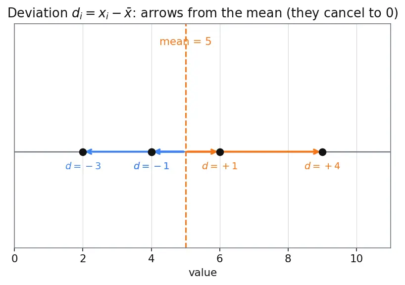 Figure — Measures of dispersion — variance, standard deviation