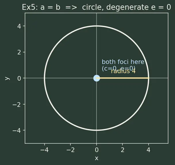 Figure — Ellipse — standard forms, semi-major - minor axes, foci, eccentricity, latus rectum