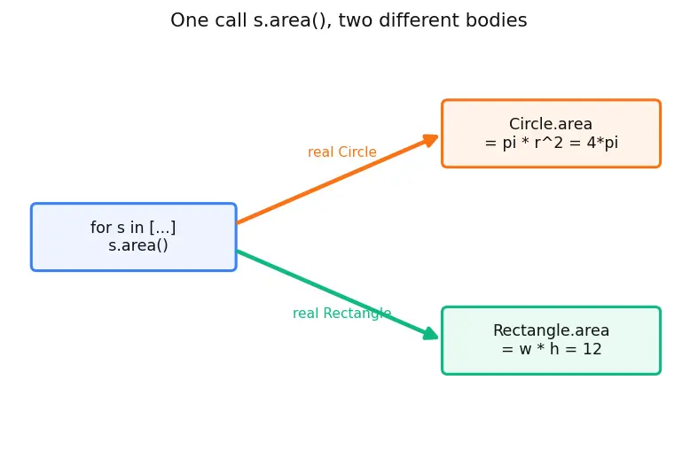 Figure — Method overriding — when and why