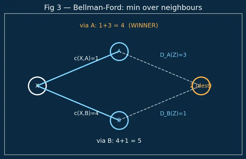 Figure — Static routing vs dynamic routing
