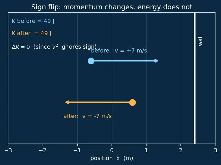 Figure — Kinetic energy — derivation