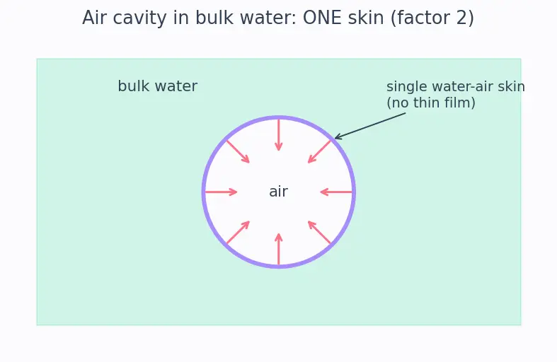 Figure — Surface tension — origin, Young-Laplace equation