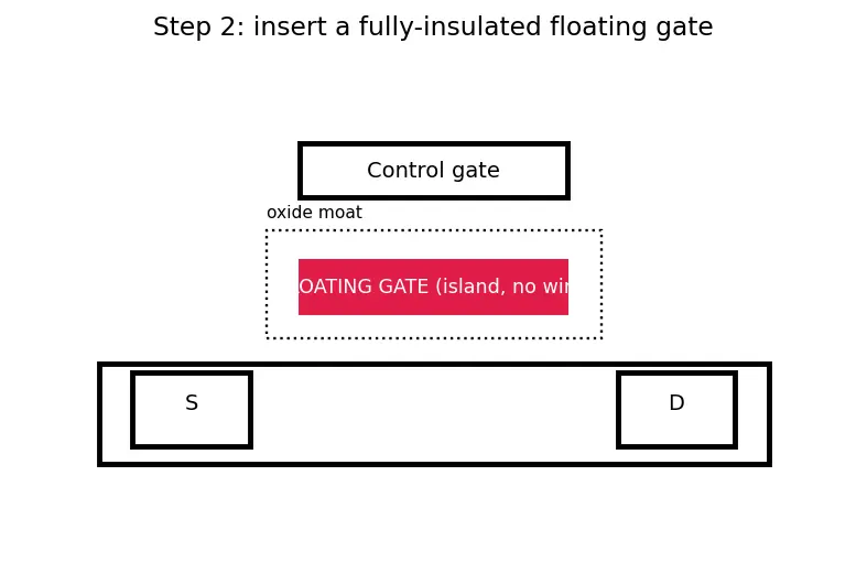 Figure — ROM, PROM, EPROM, EEPROM