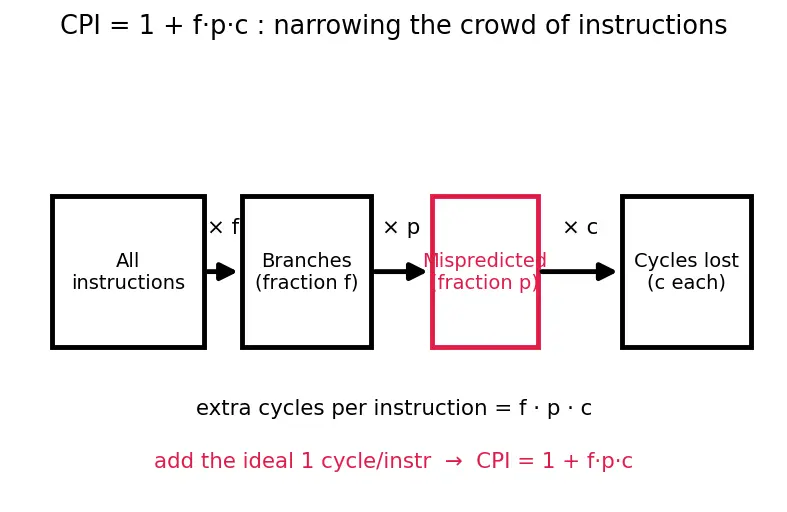 Figure — Branch prediction — static, dynamic (2-bit predictor, BTB)