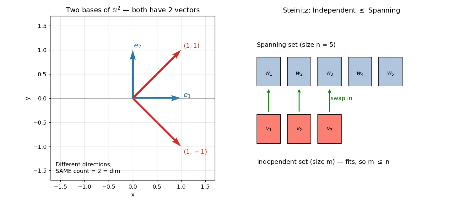 Figure — Dimension — basis cardinality