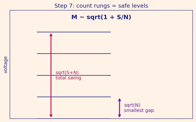 Figure — Physical layer — encoding (NRZ, Manchester), bandwidth, Nyquist, Shannon-Hartley