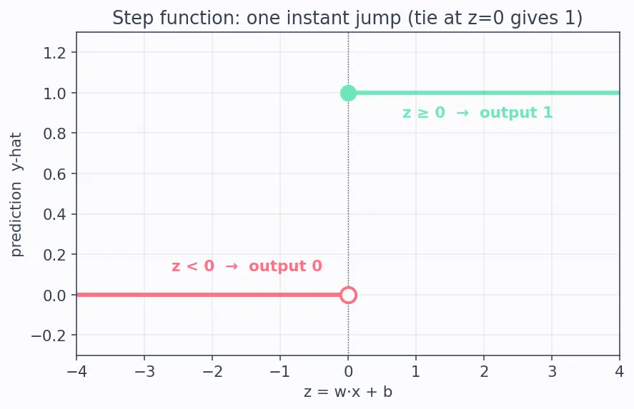Figure — The perceptron model and history