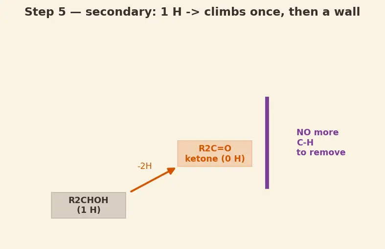 Figure — Alcohols — preparation, acidity (pKa ~16), oxidation (PCC, Jones, K₂Cr₂O₇), Lucas test