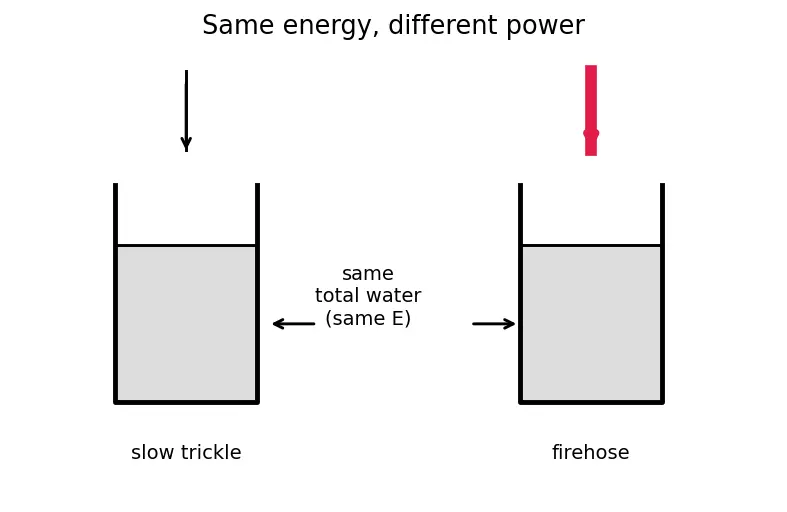 Figure — Define energy (joules) vs power (watts)