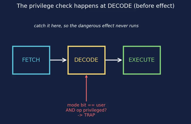 Figure — System vs user mode and privilege levels
