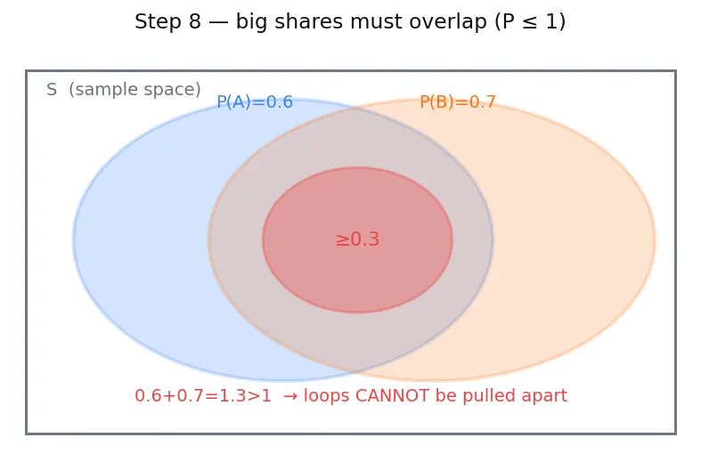 Figure — Mutually exclusive events — addition rule