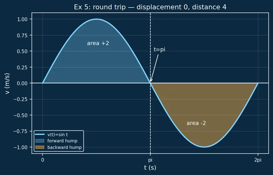 Figure — Net change theorem