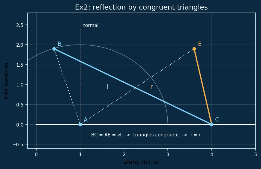 Figure — Huygens' principle — wavefront propagation