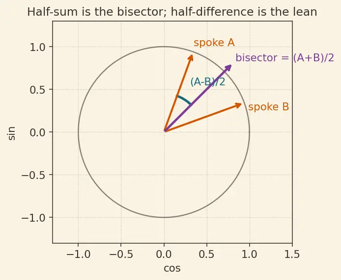 Figure — Sum-to-product formulas
