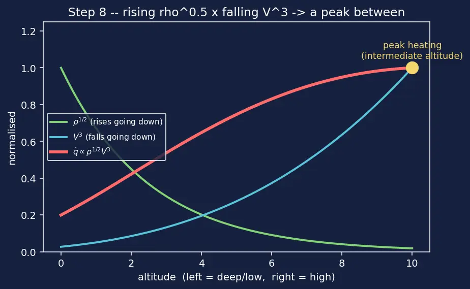 Figure — Aerodynamic heating during reentry — stagnation point heat flux Chapman equation