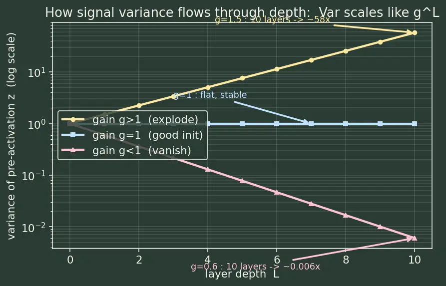 Figure — Weight initialization (Xavier, He)