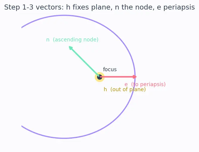 Figure — Converting between orbital elements and state vectors (r, v)