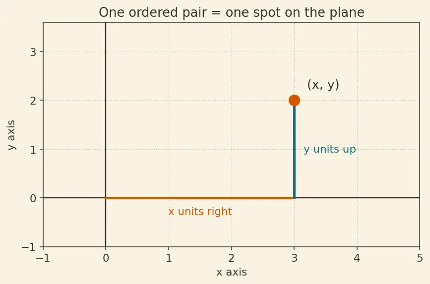 Figure — Limits and continuity in 2D — path-dependence issue