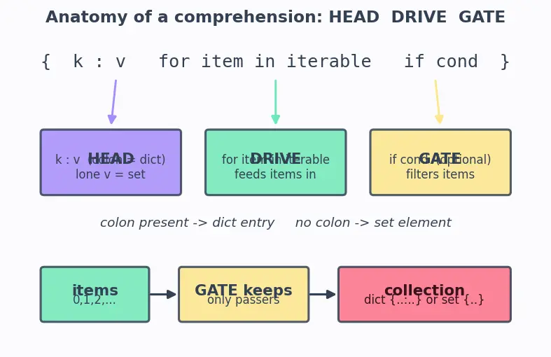 Figure — Dictionary and set comprehensions